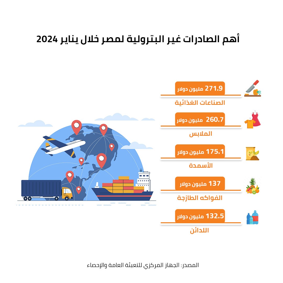 أهم الصادرات غير البترولية لمصر خلال يناير 2024